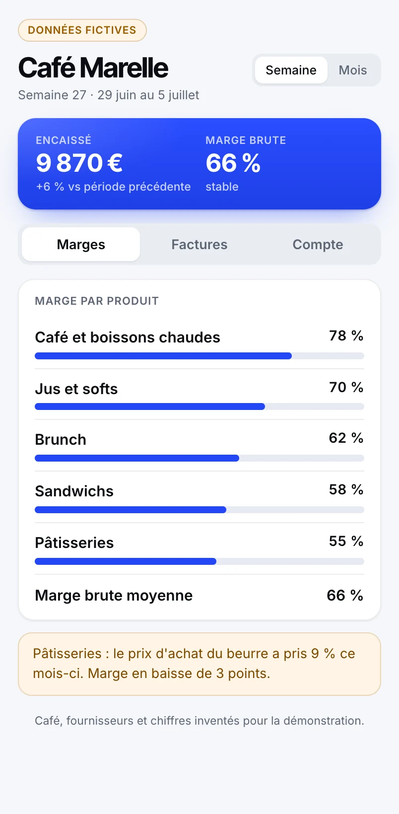 Tableau de bord d'un café inventé sur iPhone : marge par produit. Données fictives.